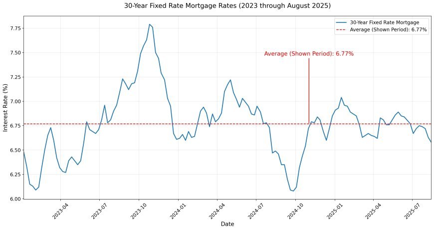October 2025 Mortgage Rates: What Homebuyers and Refinancers Need to Know